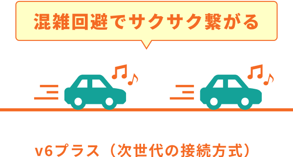 混雑回避でサクサク繋がる v6プラス（次世代の接続方式）