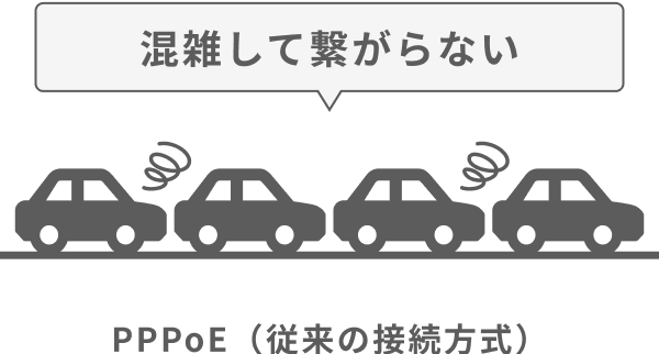 混雑して繋がらない PPPoE（従来の接続方式）