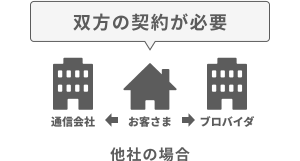 双方の契約が必要 他社の場合